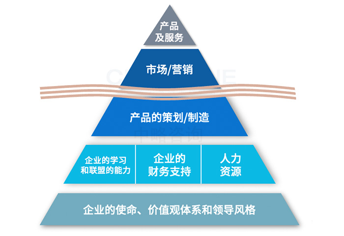 品牌管理(lǐ)能(néng)力要素模型