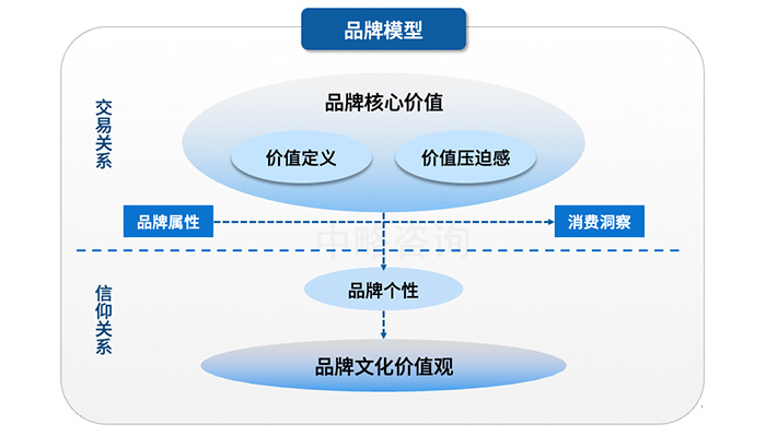 “品牌本質(zhì)”正确，受“品牌文(wén)化”引領