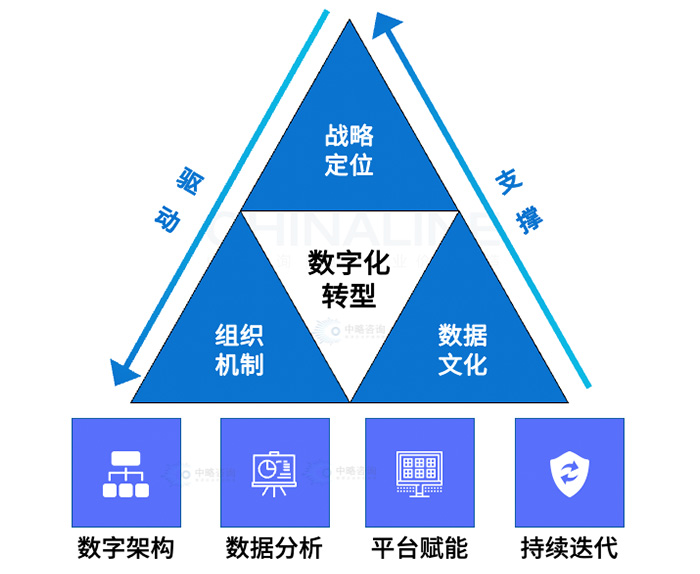 數字化轉型“黃金鐵三角”模型