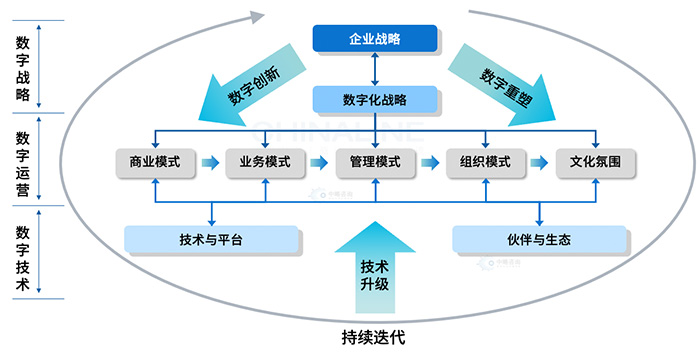 國(guó)企數字化轉型模式