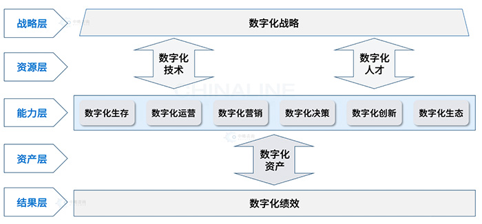 國(guó)企數字化轉型模式