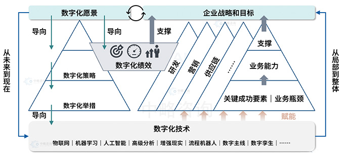 數字換轉型基本框架