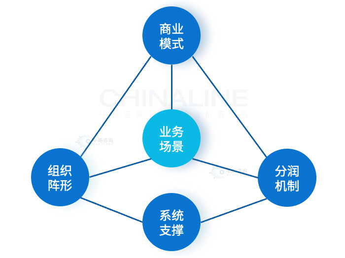 以場景驅動數字化轉型