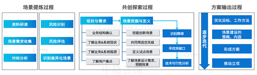 業務(wù)場景設計流程