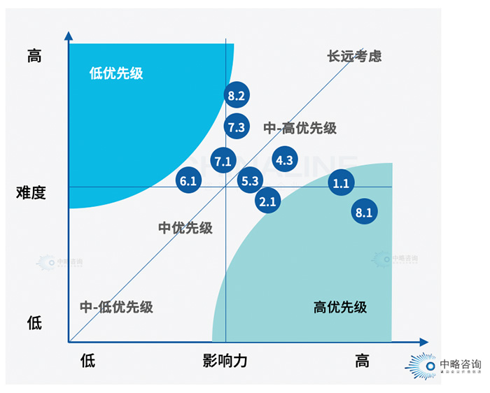 業務(wù)場景排序規則