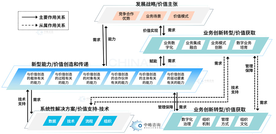 數字化解決方案基本框架