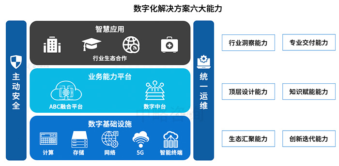 數字化解決方案能(néng)力要素