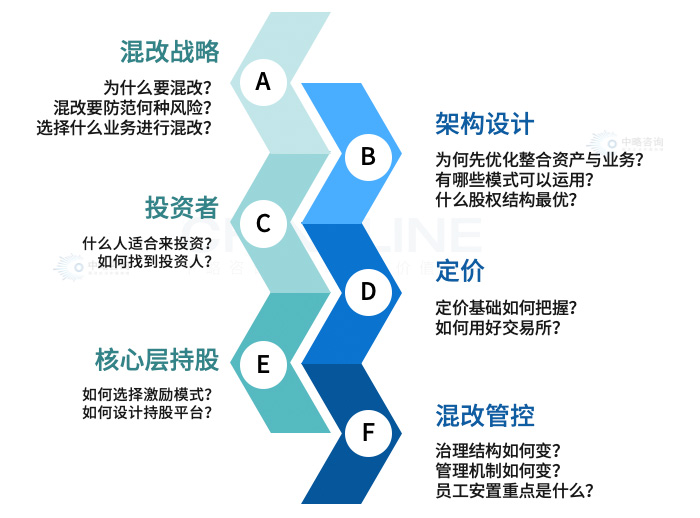 混改“六大關鍵領域和15個核心問題”