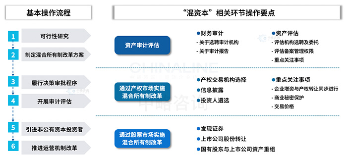 混改的基本操作(zuò)流程