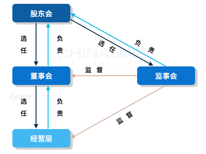 法人治理(lǐ)體(tǐ)系