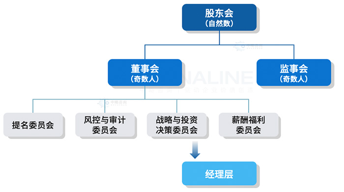 法人治理(lǐ)架構