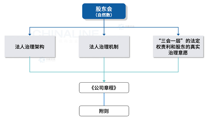 法人治理(lǐ)機制