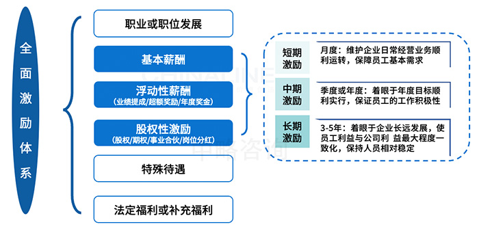 全面激勵體(tǐ)系評價