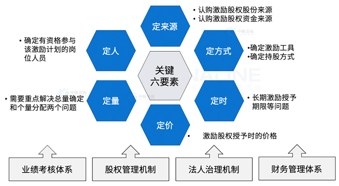 股權激勵的六大要素