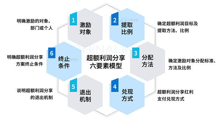 超額利潤分(fēn)享模型