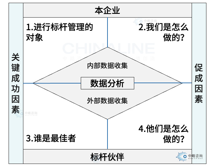 對标管理(lǐ)基礎模型