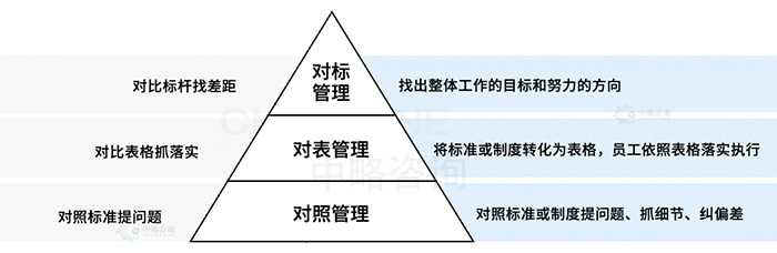 對标管理(lǐ)的三對模式