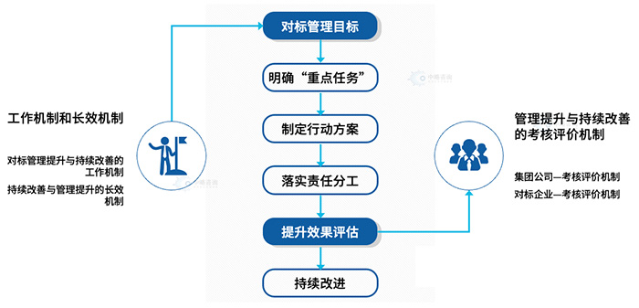 對标管理(lǐ)改善與提升機制模型