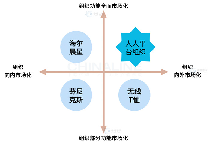 組織平台化的四種途徑