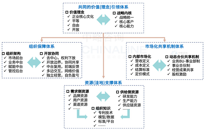 平台化組織的基本構成