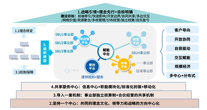 平台化轉型的基本框架