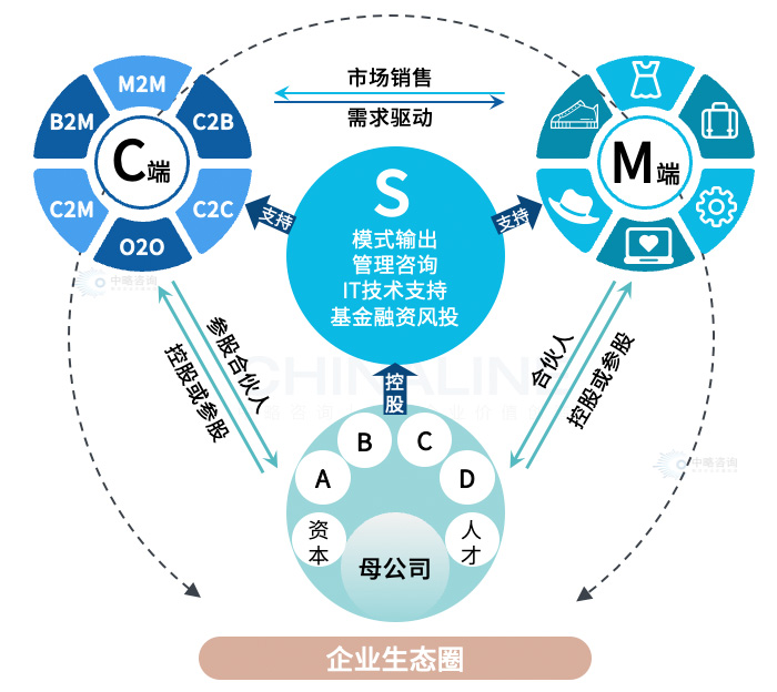 事業合夥人機制模型