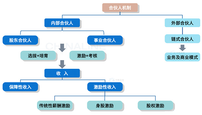 事業合夥人的主要類型