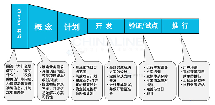 職能(néng)共享中心服務(wù)整合方法論