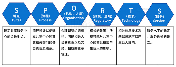 職能(néng)共享中心關鍵要素