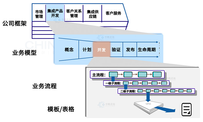 業務(wù)重構流程