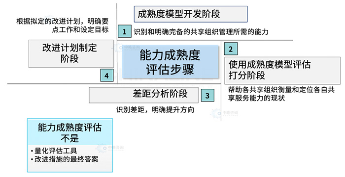 職能(néng)共享中心組織能(néng)力成熟度評估模型