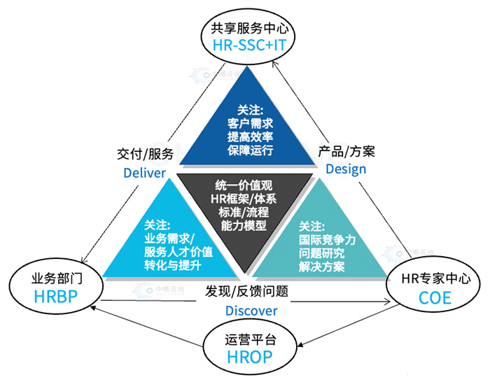 人力資源三支柱模型