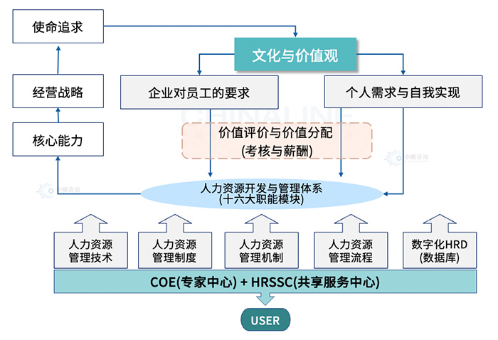 HRSSC架構模型