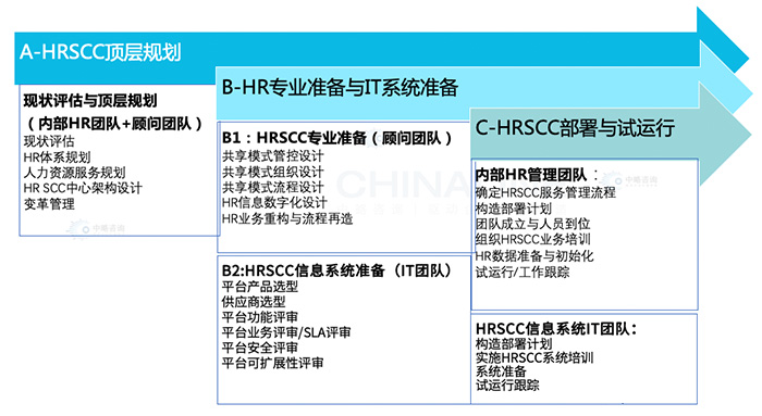 HRSSC基本建設任務(wù)