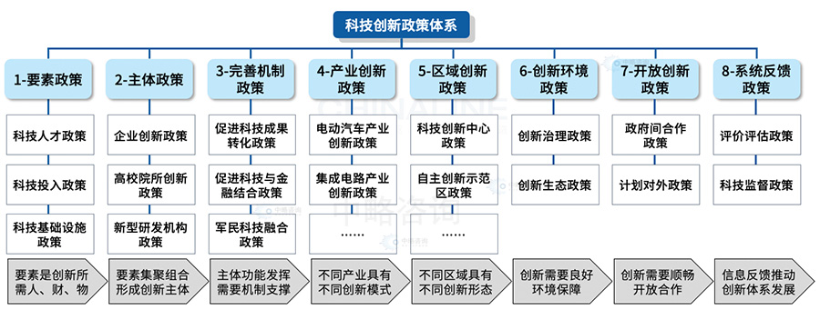 科(kē)技(jì )創新(xīn)政策體(tǐ)系