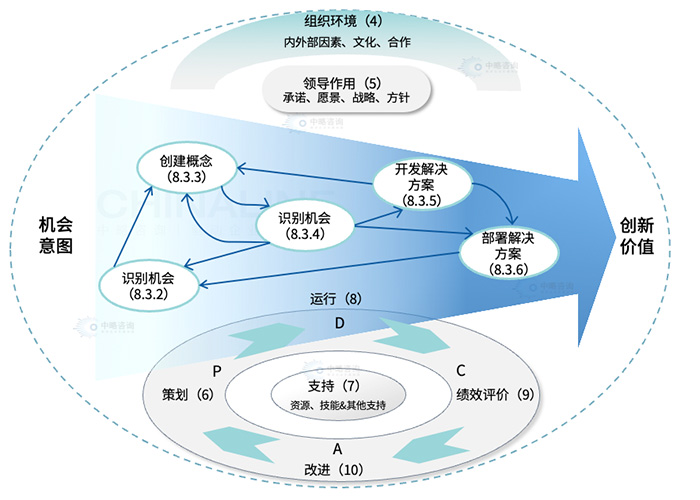 創新(xīn)管理(lǐ)體(tǐ)系框架模型