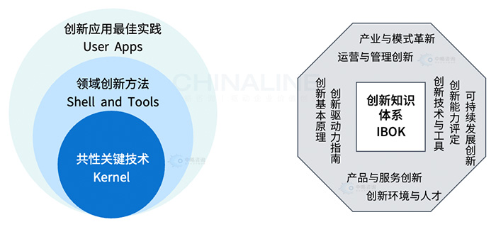 創新(xīn)知識體(tǐ)系