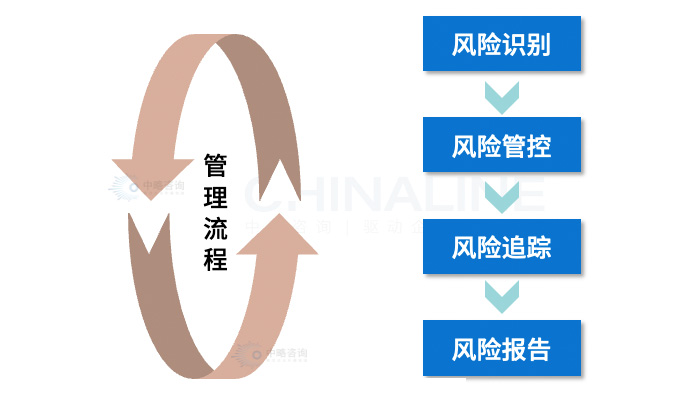 風險管理(lǐ)閉環