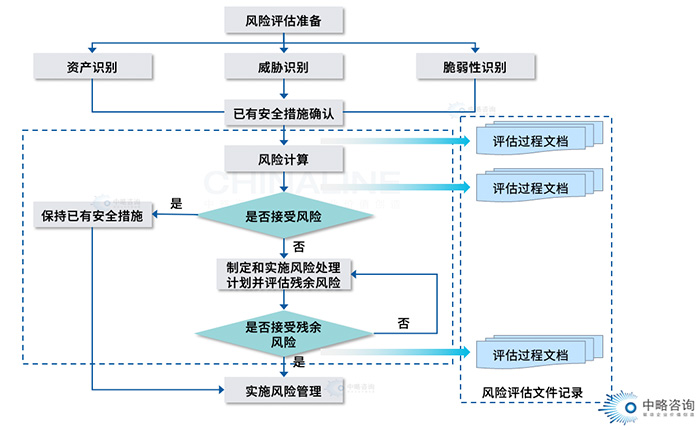 風險評估模型