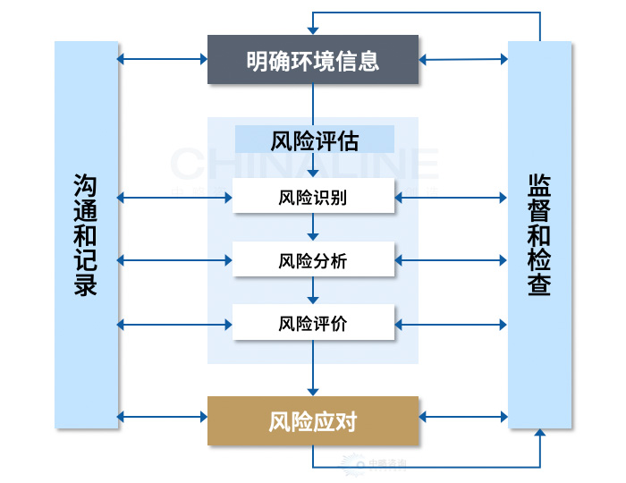 風險評估方法論