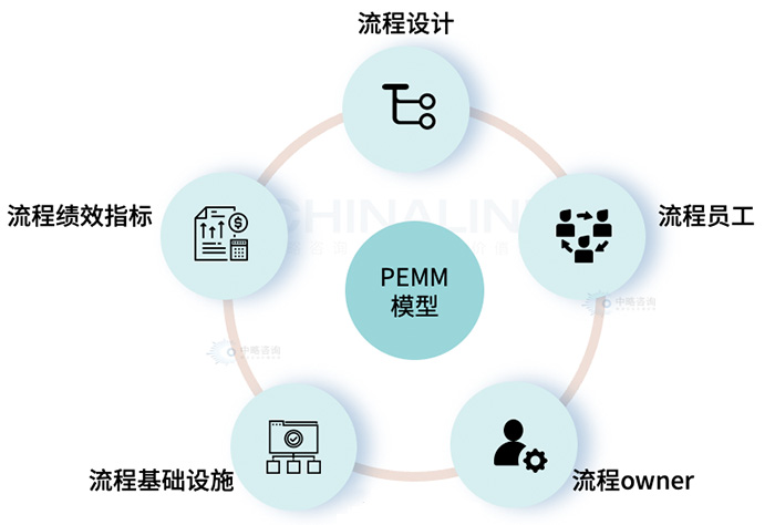 流程成熟度評估模型