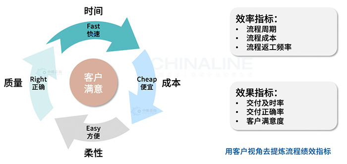 流程績效指标提煉方法論