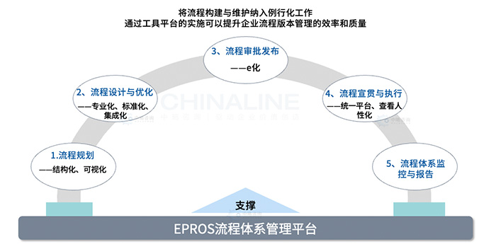 EPROS流程體(tǐ)系管理(lǐ)平台