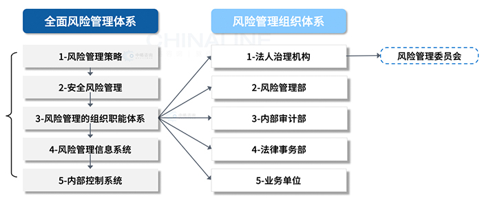 全面風險管理(lǐ)體(tǐ)系要求