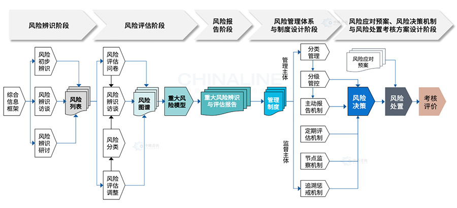 風險管理(lǐ)體(tǐ)系建設步驟