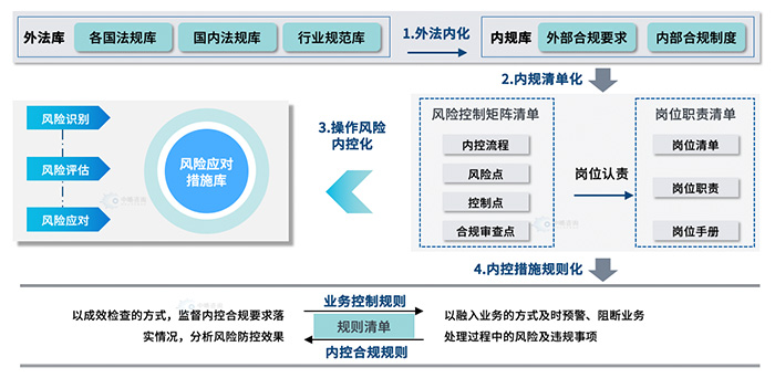 風險、内控、合規一體(tǐ)化融合框架