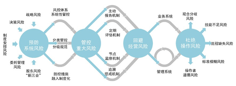 風險防控模型