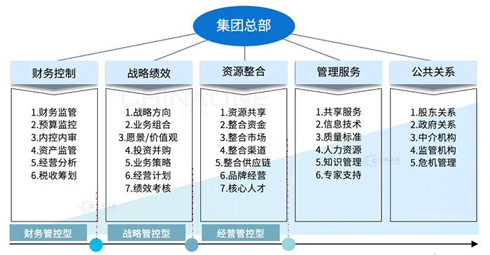 集團總部角色