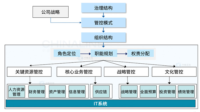 集團管控框架