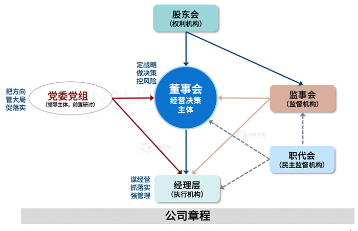 國(guó)有企業法人治理(lǐ)體(tǐ)系